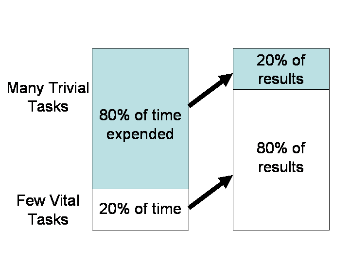 Understanding Pareto Principle and Its Application