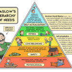 Abraham Maslow and Theory of Needs