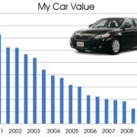 How to Calculate Depreciation of A Car