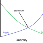 Understanding Demand, Supply, and Equilibrium